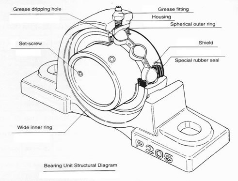 Diagram showing the components of a pillow block bearing