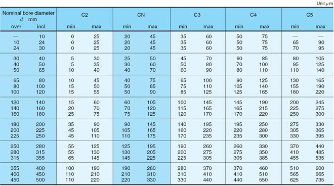 Chart showing different bearing clearance codes like C0, C2, C3, C4