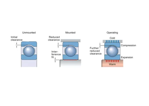 Diagram showing excessive clearance in a bearing in a cold environment