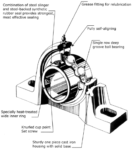 Exploded view of a pillow block bearing's key components