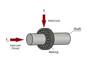 Diagram illustrating radial and axial loads on a bearing with a labeled shaft and directional arrows.