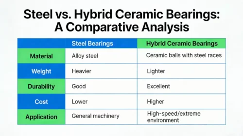 A comparison table infographic highlighting differences between steel and hybrid ceramic bearings