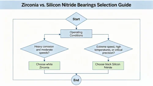 A simple flowchart for choosing between Zirconia and Silicon Nitride bearings