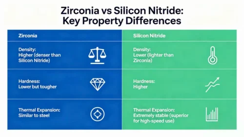 A comparison chart showing properties of Zirconia vs Silicon Nitride