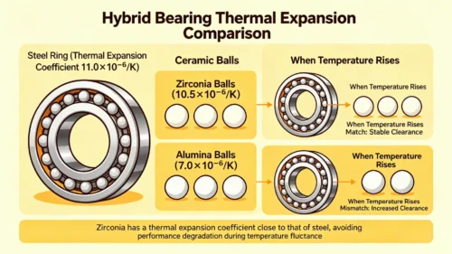 Thermal expansion comparison in hybrid bearings