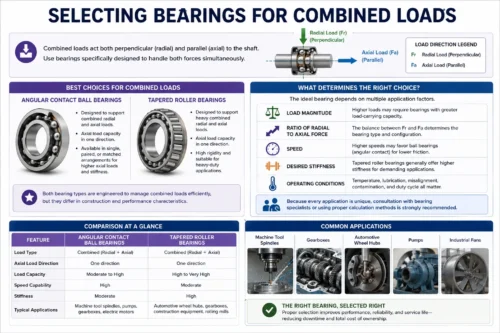 Selecting Bearings for Combined Loads